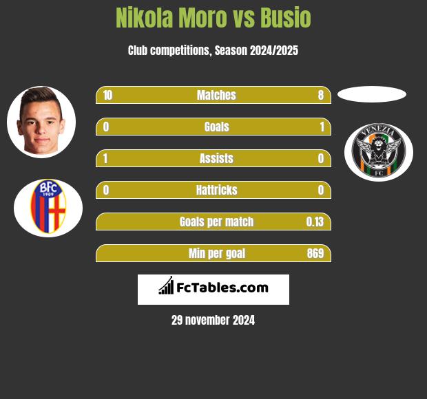 Nikola Moro vs Busio h2h player stats