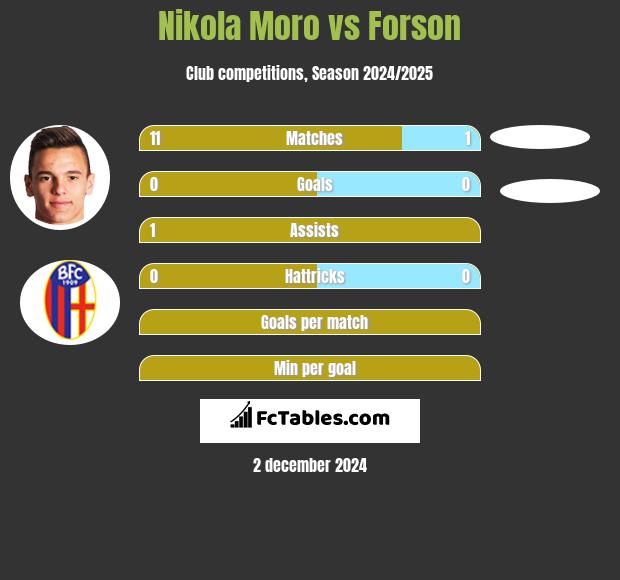 Nikola Moro vs Forson h2h player stats