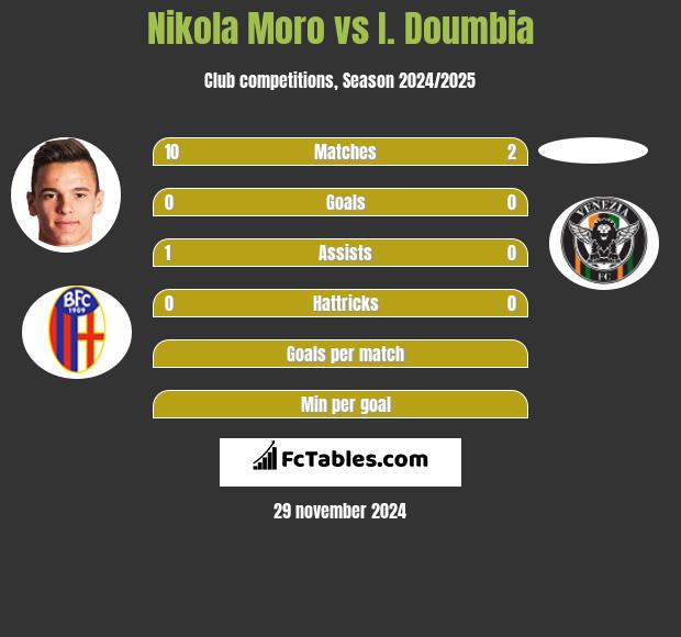 Nikola Moro vs I. Doumbia h2h player stats