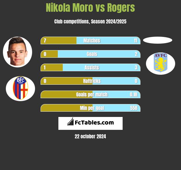 Nikola Moro vs Rogers h2h player stats