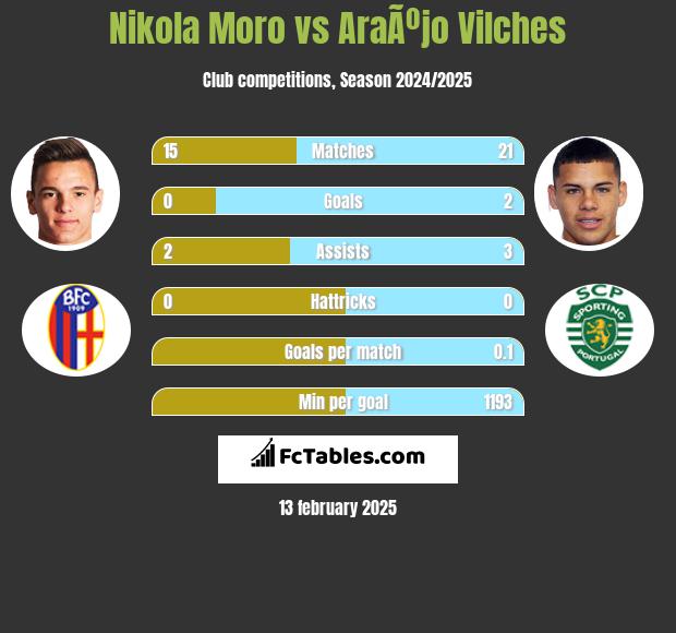 Nikola Moro vs AraÃºjo Vilches h2h player stats