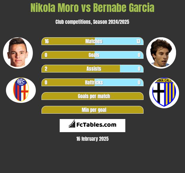 Nikola Moro vs Bernabe Garcia h2h player stats