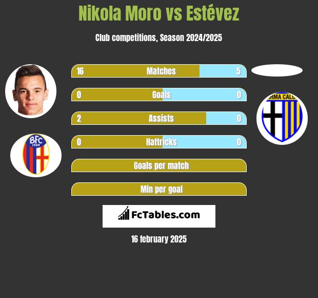 Nikola Moro vs Estévez h2h player stats