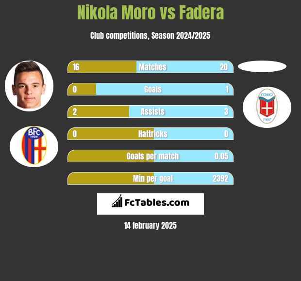 Nikola Moro vs Fadera h2h player stats