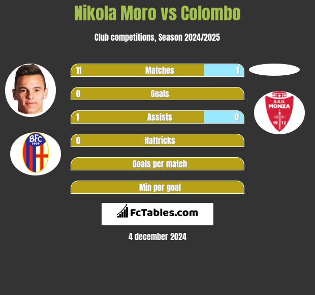 Nikola Moro vs Colombo h2h player stats