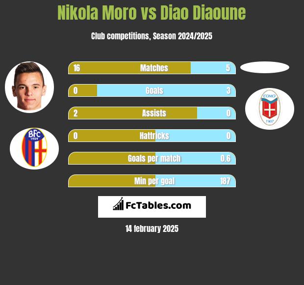 Nikola Moro vs Diao Diaoune h2h player stats