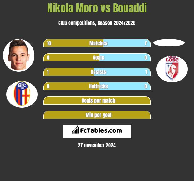 Nikola Moro vs Bouaddi h2h player stats