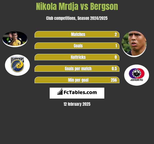 Nikola Mrdja vs Bergson h2h player stats