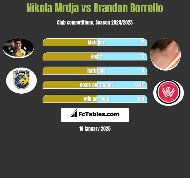 Nikola Mrdja vs Brandon Borrello h2h player stats