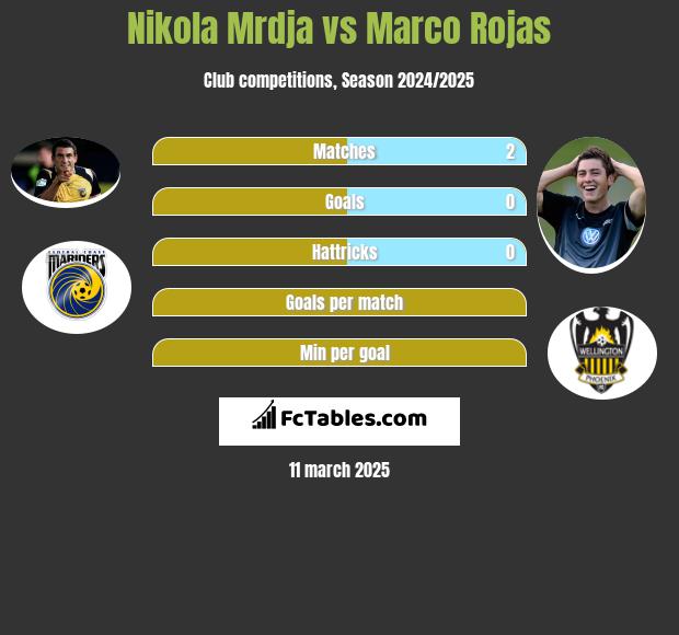 Nikola Mrdja vs Marco Rojas h2h player stats