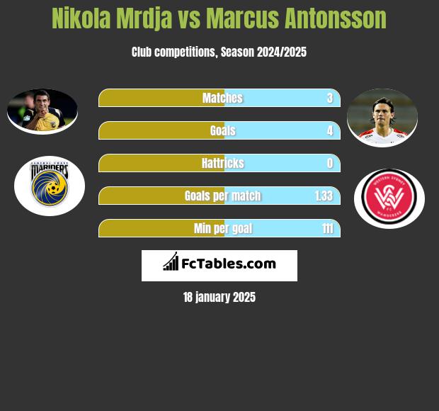 Nikola Mrdja vs Marcus Antonsson h2h player stats