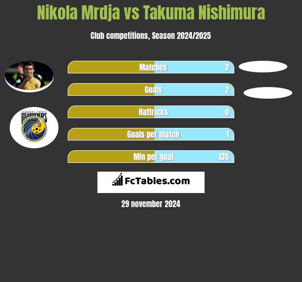 Nikola Mrdja vs Takuma Nishimura h2h player stats