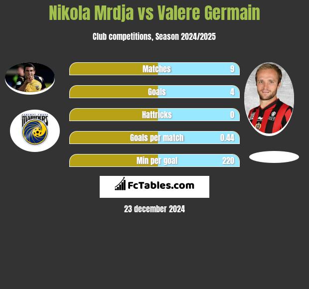 Nikola Mrdja vs Valere Germain h2h player stats