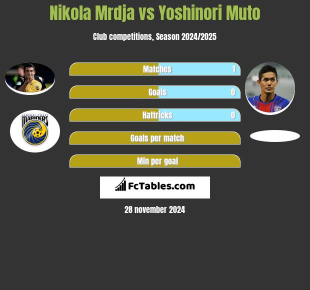 Nikola Mrdja vs Yoshinori Muto h2h player stats