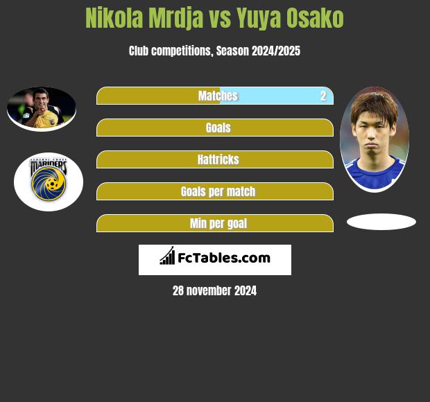 Nikola Mrdja vs Yuya Osako h2h player stats