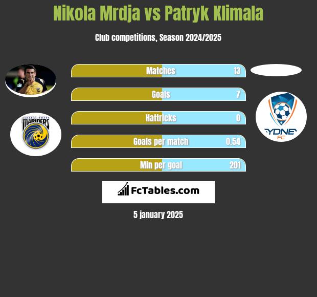 Nikola Mrdja vs Patryk Klimala h2h player stats