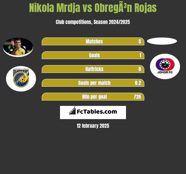 Nikola Mrdja vs ObregÃ³n Rojas h2h player stats