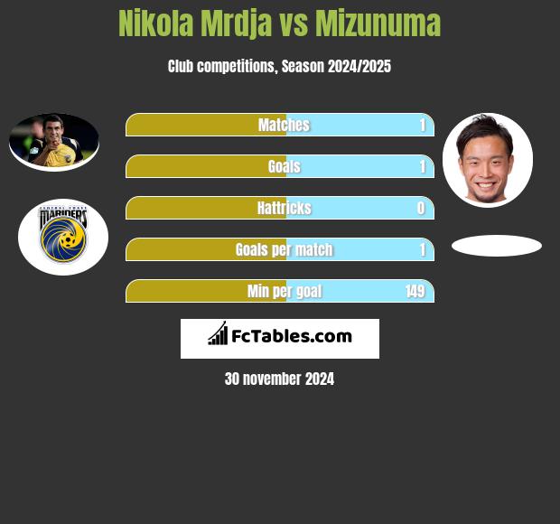 Nikola Mrdja vs Mizunuma h2h player stats