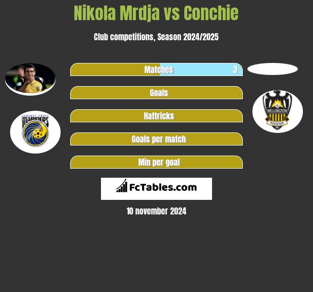 Nikola Mrdja vs Conchie h2h player stats