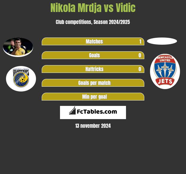 Nikola Mrdja vs Vidic h2h player stats