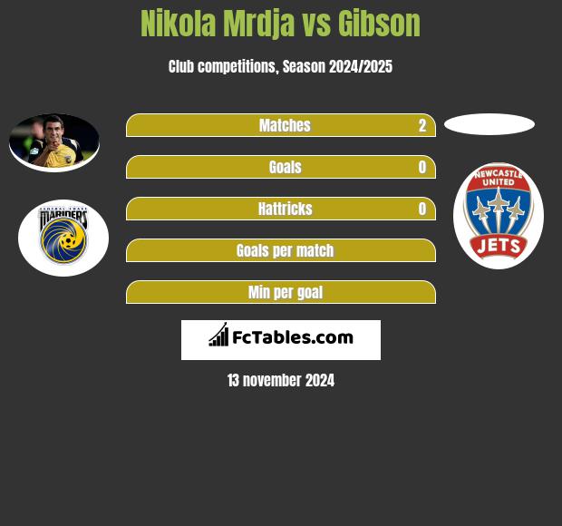 Nikola Mrdja vs Gibson h2h player stats