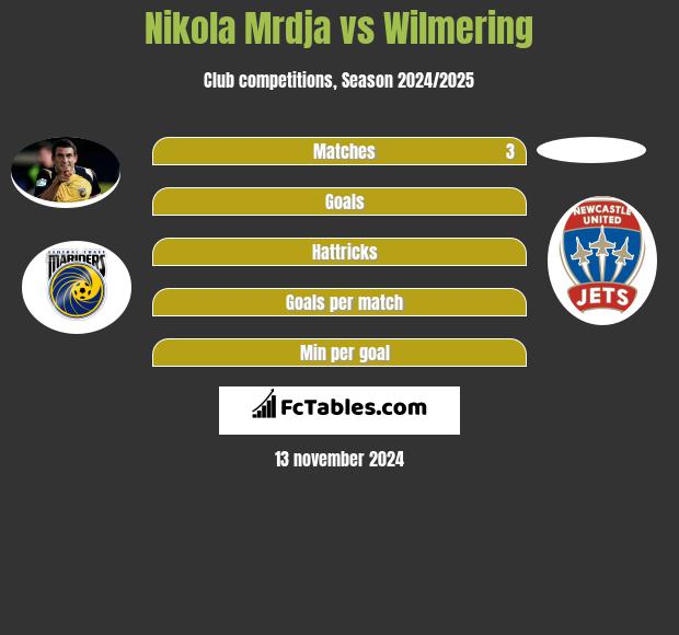 Nikola Mrdja vs Wilmering h2h player stats