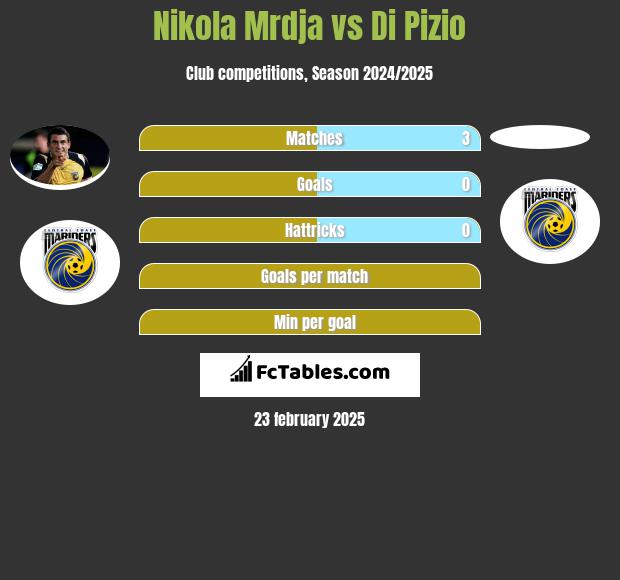 Nikola Mrdja vs Di Pizio h2h player stats