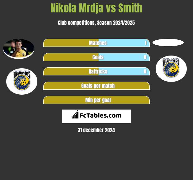 Nikola Mrdja vs Smith h2h player stats