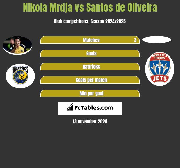 Nikola Mrdja vs Santos de Oliveira h2h player stats