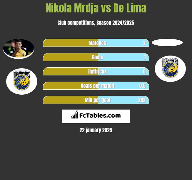 Nikola Mrdja vs De Lima h2h player stats