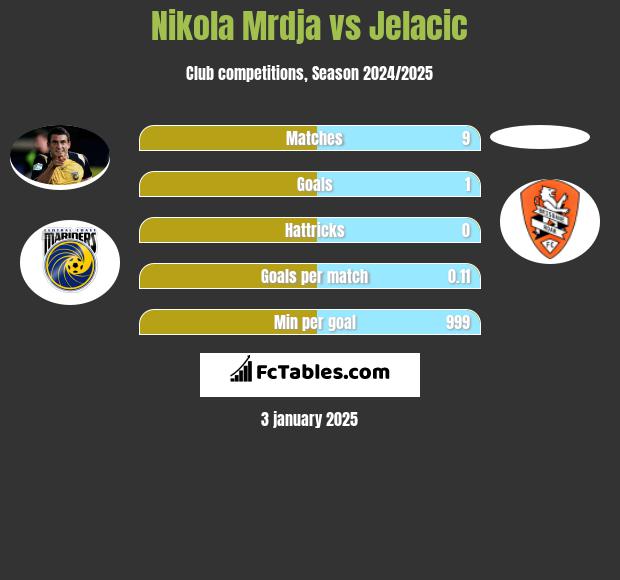 Nikola Mrdja vs Jelacic h2h player stats