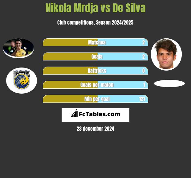 Nikola Mrdja vs De Silva h2h player stats