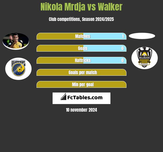 Nikola Mrdja vs Walker h2h player stats