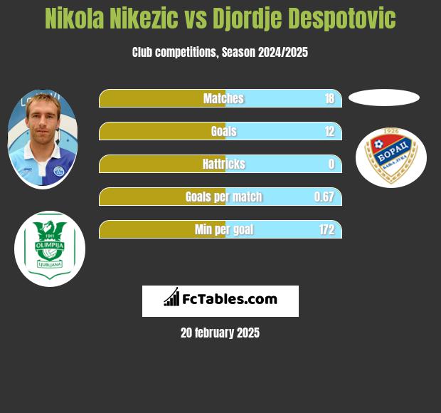 Nikola Nikezic vs Djordje Despotovic h2h player stats