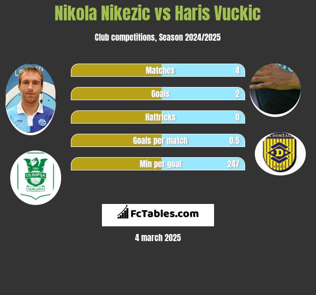 Nikola Nikezic vs Haris Vuckic h2h player stats