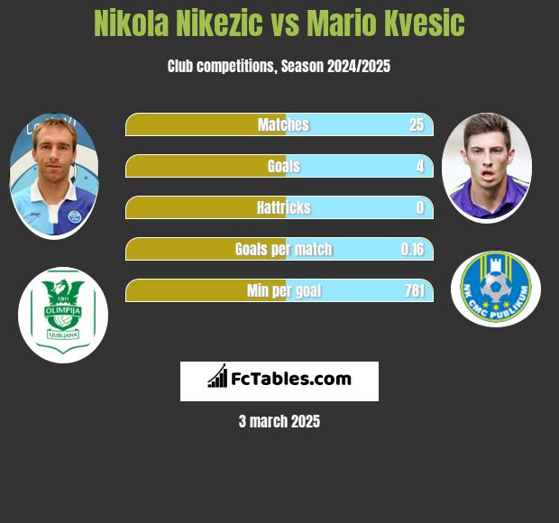 Nikola Nikezic vs Mario Kvesic h2h player stats