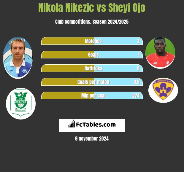 Nikola Nikezic vs Sheyi Ojo h2h player stats