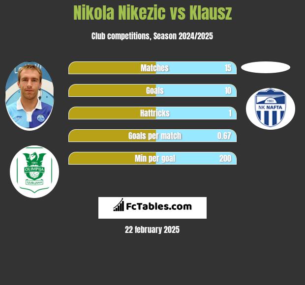 Nikola Nikezic vs Klausz h2h player stats