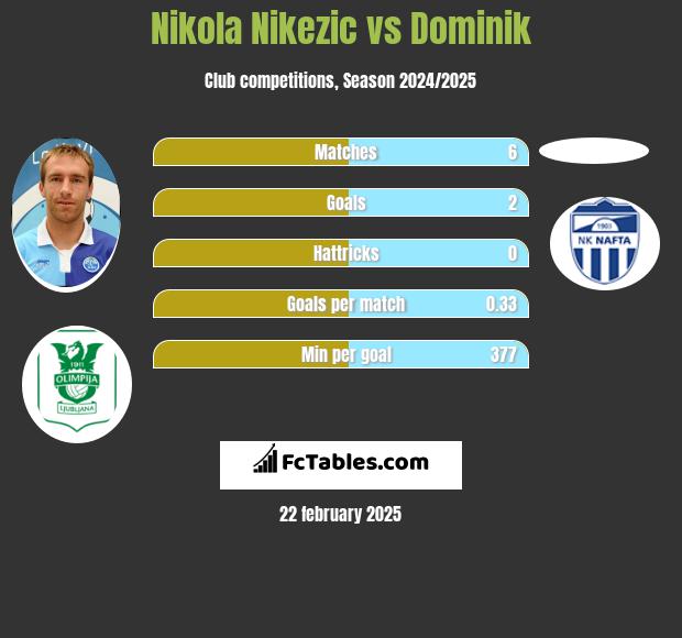 Nikola Nikezic vs Dominik h2h player stats