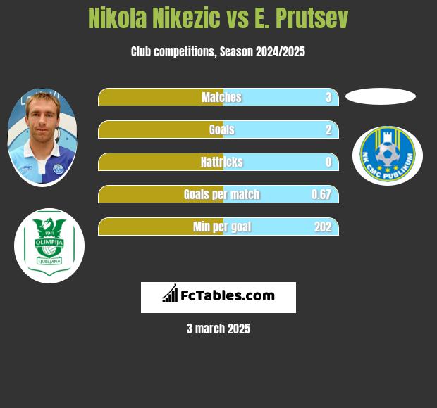 Nikola Nikezic vs E. Prutsev h2h player stats