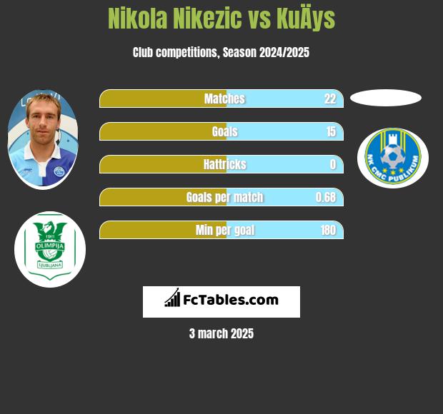 Nikola Nikezic vs KuÄys h2h player stats