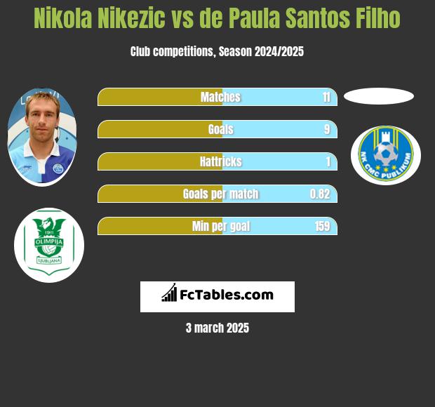 Nikola Nikezic vs de Paula Santos Filho h2h player stats