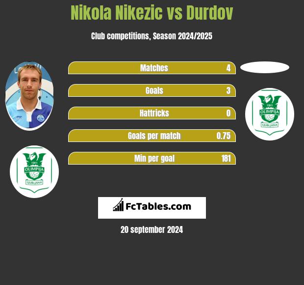 Nikola Nikezic vs Durdov h2h player stats