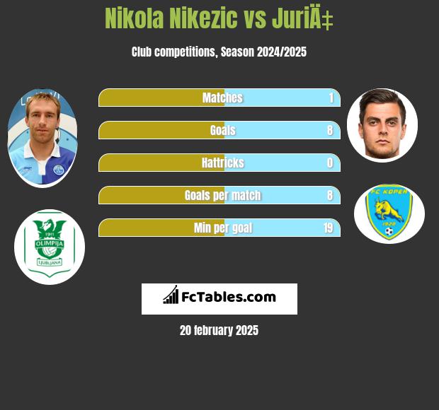 Nikola Nikezic vs JuriÄ‡ h2h player stats