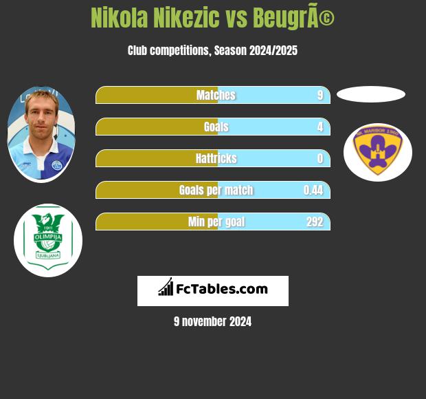 Nikola Nikezic vs BeugrÃ© h2h player stats