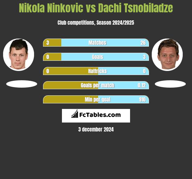 Nikola Ninkovic vs Dachi Tsnobiladze h2h player stats