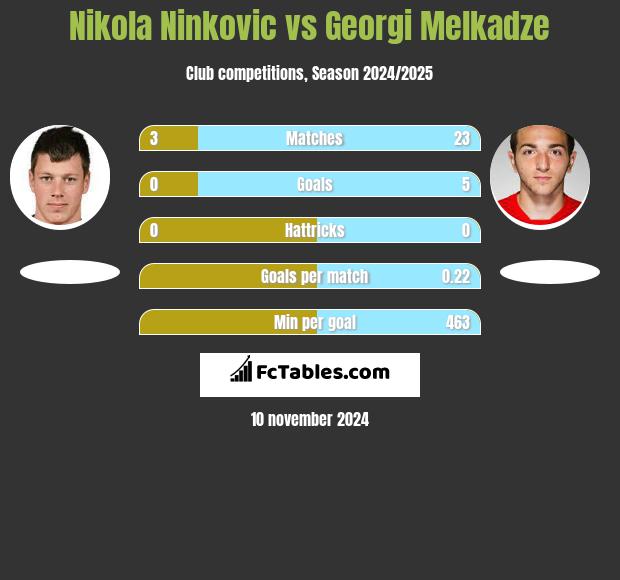 Nikola Nivković vs Georgi Melkadze h2h player stats