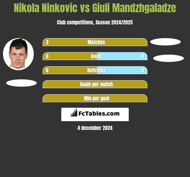 Nikola Nivković vs Giuli Mandzhgaladze h2h player stats