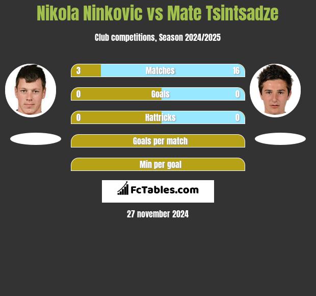 Nikola Nivković vs Mate Tsintsadze h2h player stats