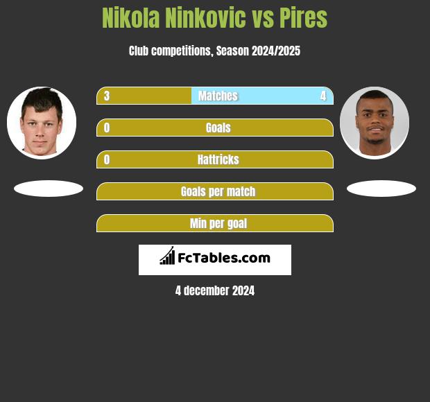 Nikola Nivković vs Pires h2h player stats